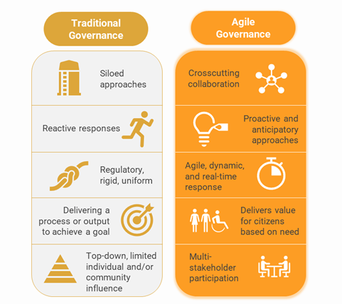 Comparison infographic of traditional vs agile governance