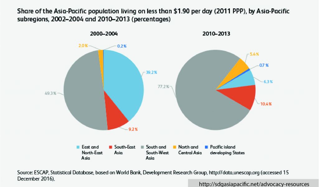 Share of the Asia-Pacific population living on less than $1.90 per day (2011 PPP), by Asia-Pacific subregions, 2002–2004 and 2010–2013 (percentages)