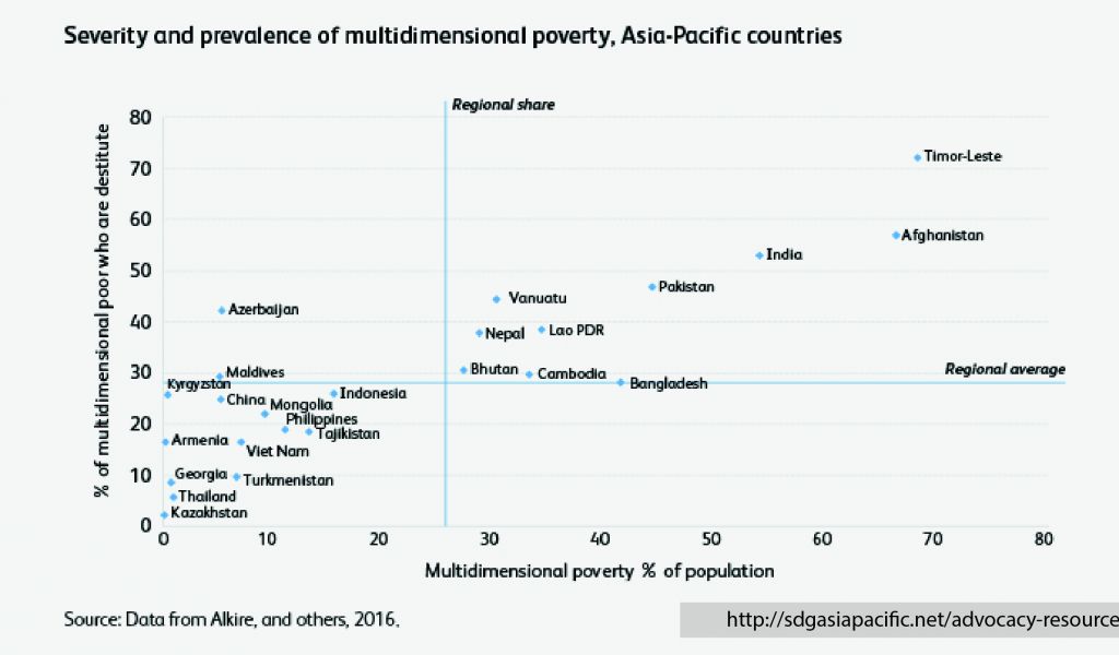 Severity and prevalence of multidimensional poverty, Asia-Pacific countries