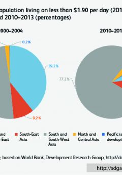 Share of the Asia-Pacific population living on less than $1.90 per day (2011 PPP), by Asia-Pacific subregions, 2002–2004 and 2010–2013 (percentages)