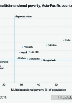 Severity and prevalence of multidimensional poverty, Asia-Pacific countries