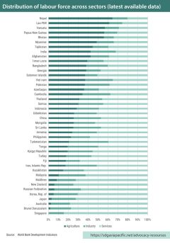 Distribution of labour force across sectors 
